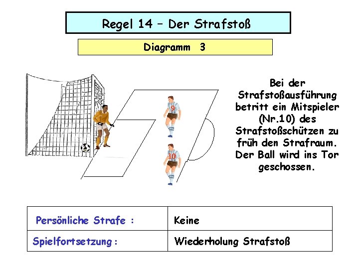 Regel 14 – Der Strafstoß Diagramm 3 9 10 Persönliche Strafe : Spielfortsetzung :