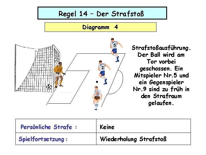 Regel 14 – Der Strafstoß Diagramm 4 5 2 9 Persönliche Strafe : Spielfortsetzung