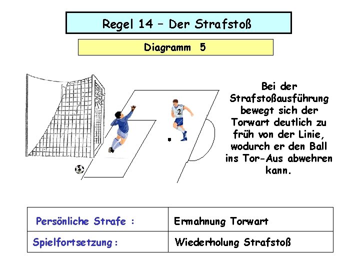 Regel 14 – Der Strafstoß Diagramm 5 2 Persönliche Strafe : Spielfortsetzung : Bei