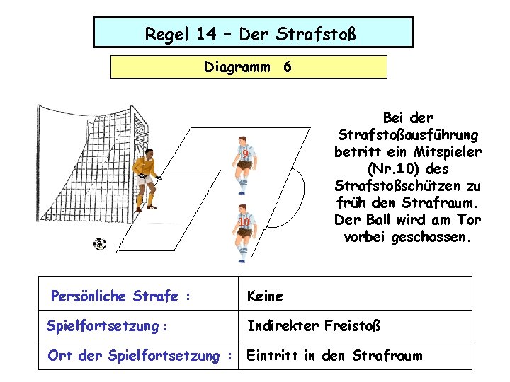 Regel 14 – Der Strafstoß Diagramm 6 9 10 Persönliche Strafe : Bei der Regel 14 – Der Strafstoß Diagramm 6 9 10 Persönliche Strafe : Bei der