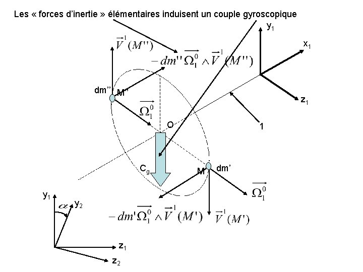 Les « forces d’inertie » élémentaires induisent un couple gyroscopique y 1 x 1