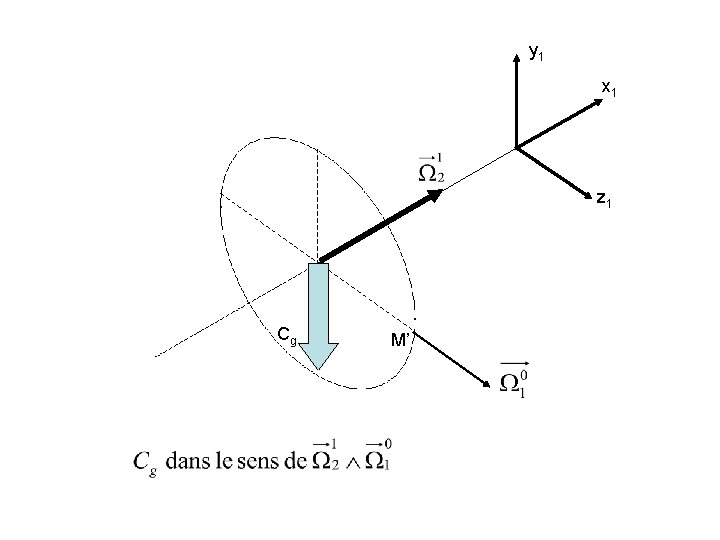 y 1 x 1 z 1 Cg M’ 