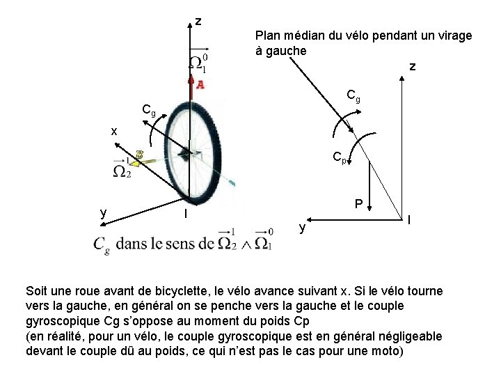 z Plan médian du vélo pendant un virage à gauche z Cg Cg x