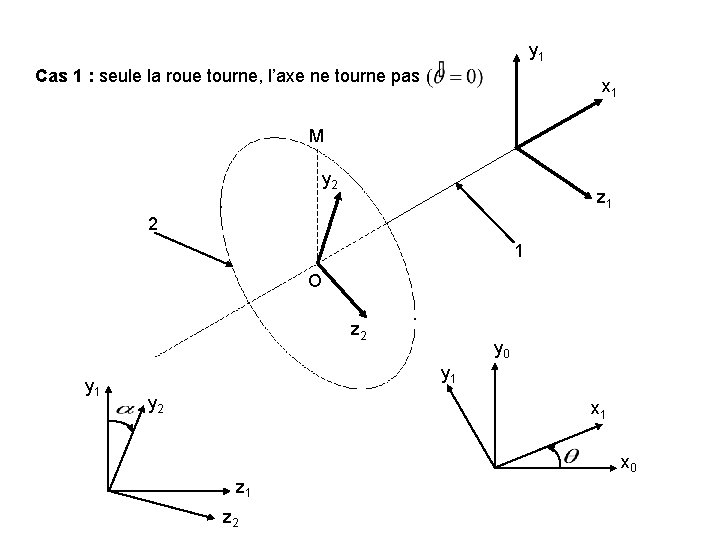 y 1 Cas 1 : seule la roue tourne, l’axe ne tourne pas x