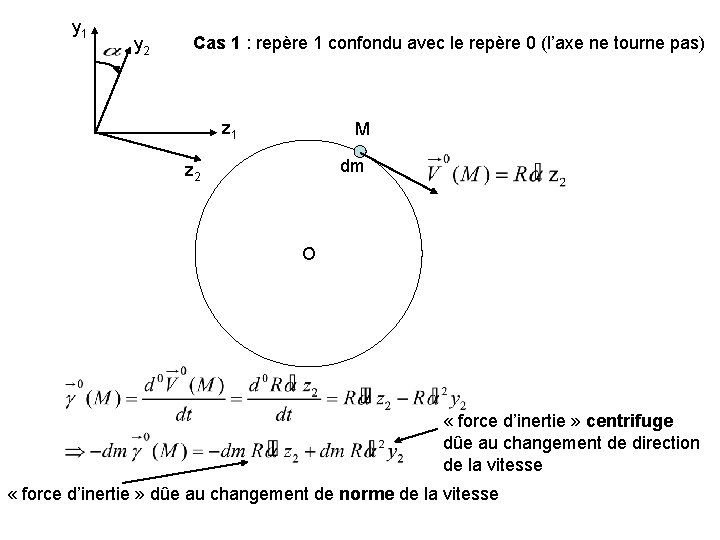 y 1 y 2 Cas 1 : repère 1 confondu avec le repère 0