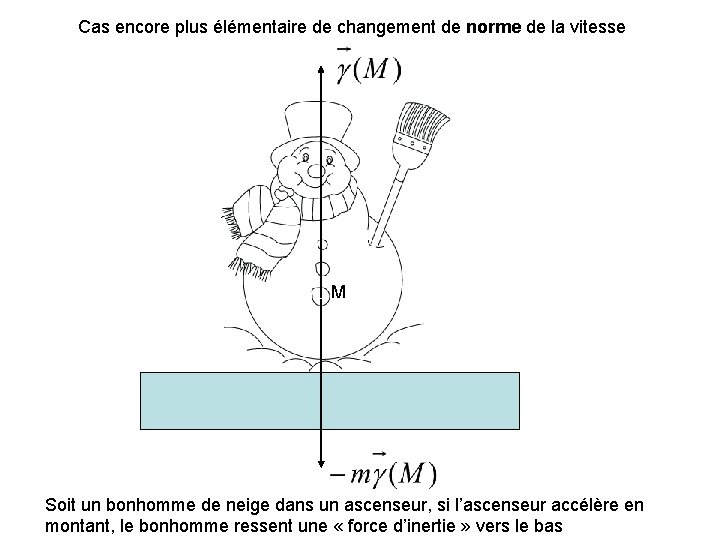 Cas encore plus élémentaire de changement de norme de la vitesse M Soit un