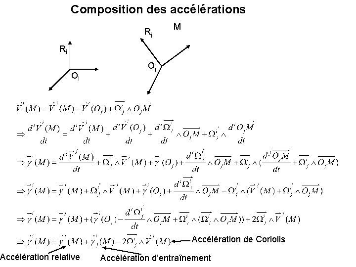 Composition des accélérations Rj M Ri Oi Accélération relative Oj Accélération de Coriolis Accélération