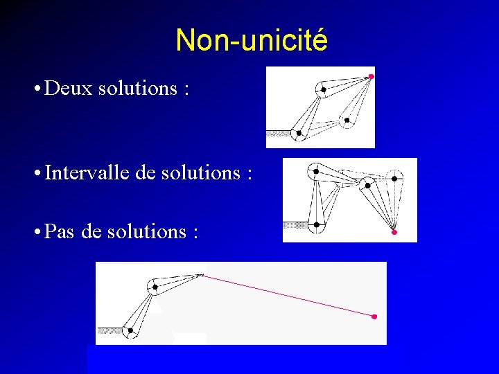Non-unicité • Deux solutions : • Intervalle de solutions : • Pas de solutions