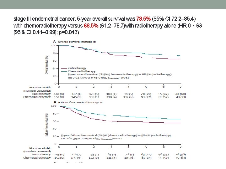 stage III endometrial cancer, 5 -year overall survival was 78. 5% (95% CI 72.