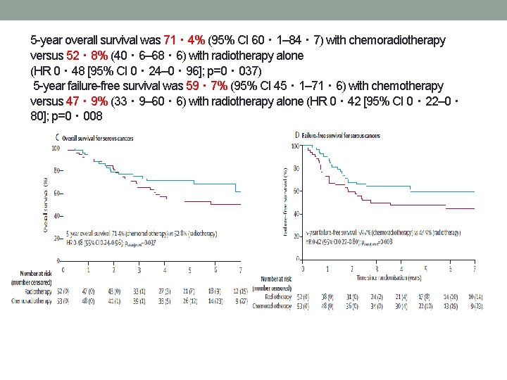 5 -year overall survival was 71・ 4% (95% CI 60・ 1– 84・ 7) with