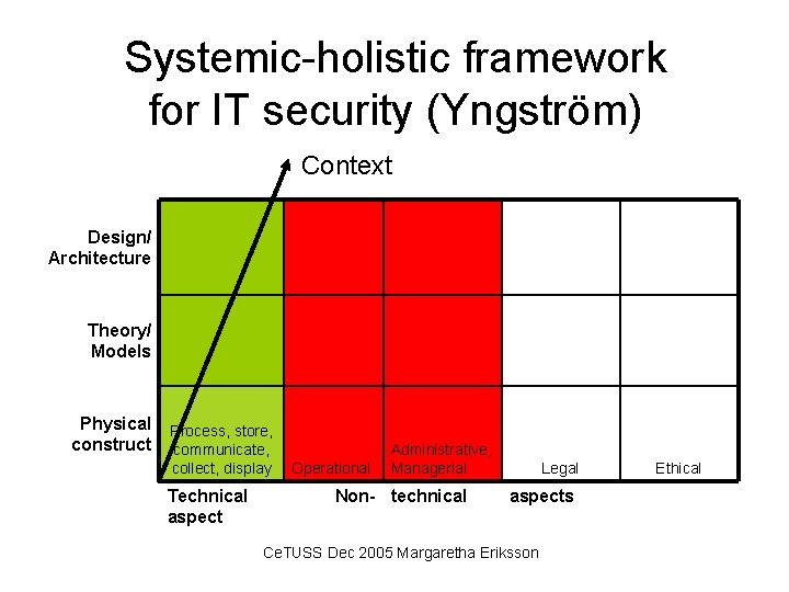 Systemic-holistic framework for IT security (Yngström) Context Design/ Architecture Theory/ Models Physical construct Process,