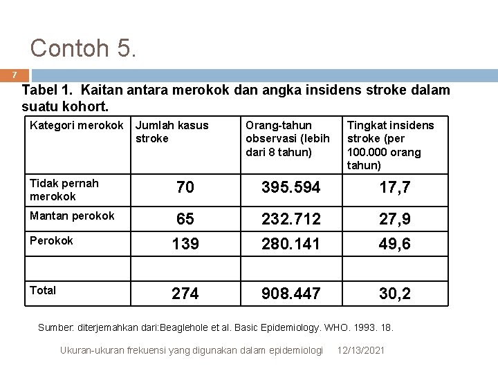 Contoh 5. 7 Tabel 1. Kaitan antara merokok dan angka insidens stroke dalam suatu