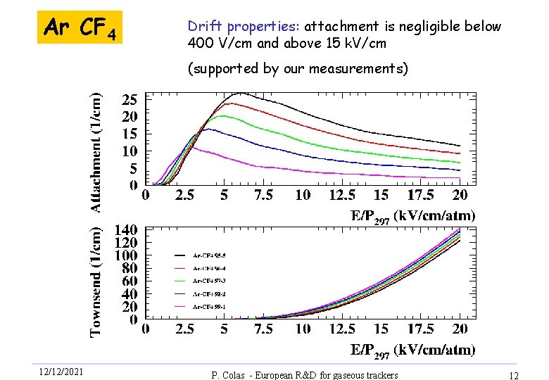 Ar CF 4 Drift properties: attachment is negligible below 400 V/cm and above 15
