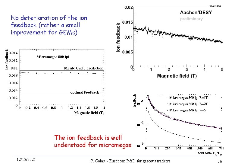 No deterioration of the ion feedback (rather a small improvement for GEMs) The ion