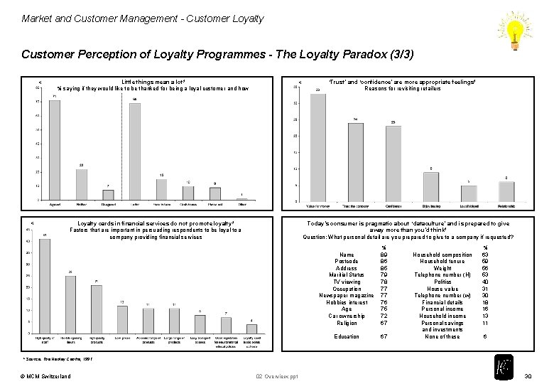 Market and Customer Management - Customer Loyalty Customer Perception of Loyalty Programmes - The