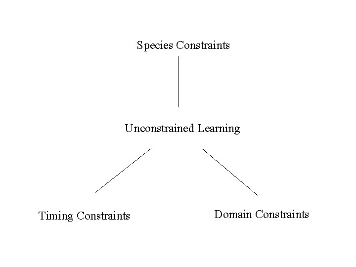 Species Constraints Unconstrained Learning Timing Constraints Domain Constraints 