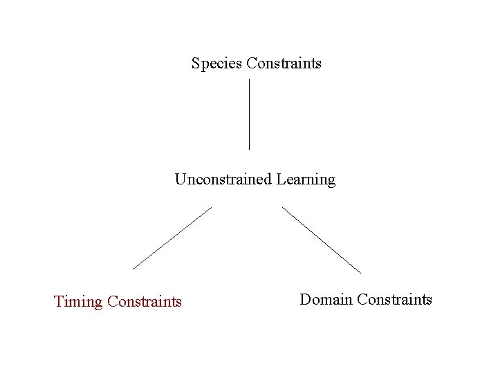 Species Constraints Unconstrained Learning Timing Constraints Domain Constraints 