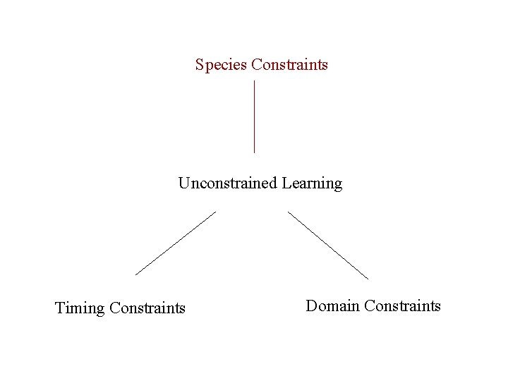 Species Constraints Unconstrained Learning Timing Constraints Domain Constraints 