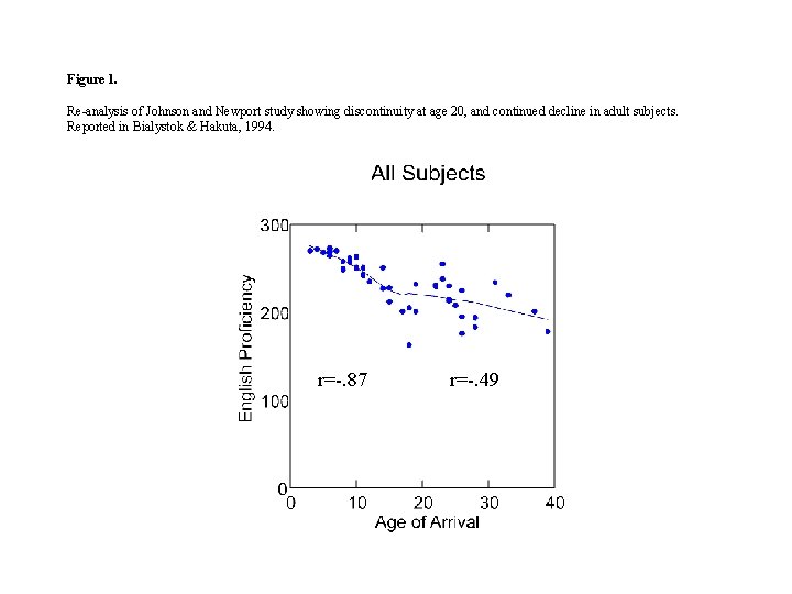 Figure 1. Re-analysis of Johnson and Newport study showing discontinuity at age 20, and