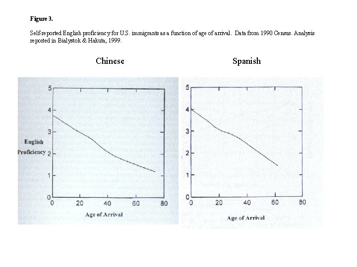 Figure 3. Self-reported English proficiency for U. S. immigrants as a function of age