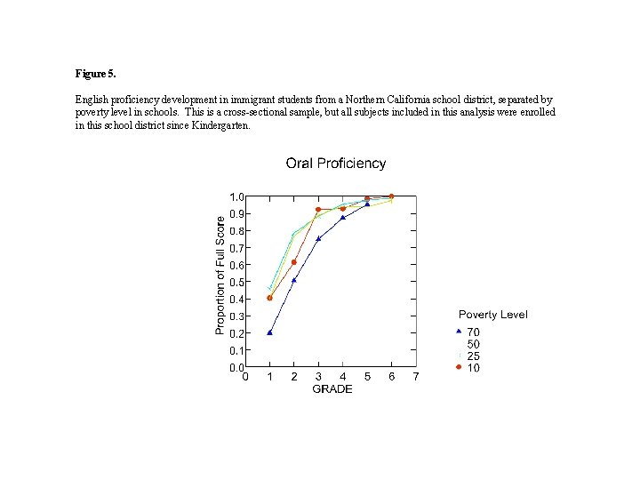 Figure 5. English proficiency development in immigrant students from a Northern California school district,