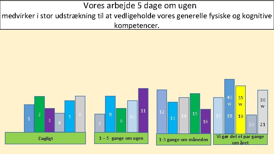 Vores arbejde 5 dage om ugen medvirker i stor udstrækning til at vedligeholde vores