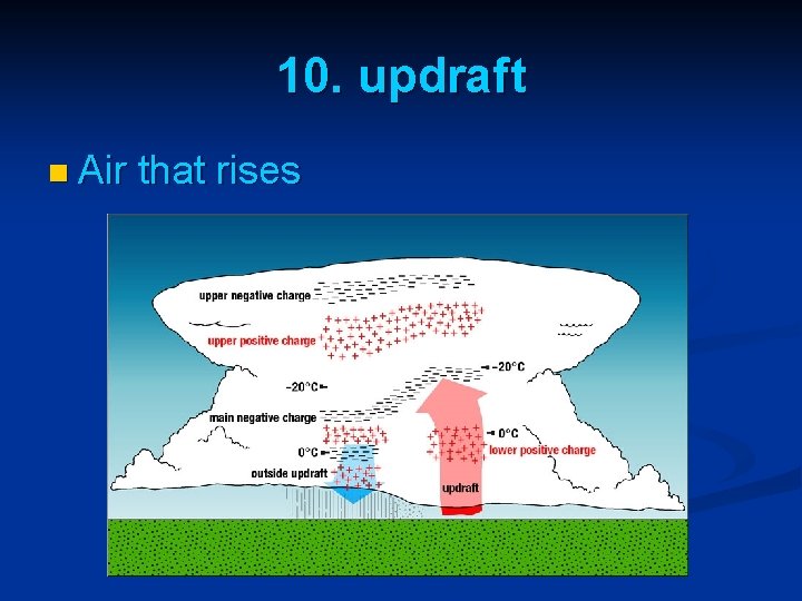10. updraft n Air that rises 