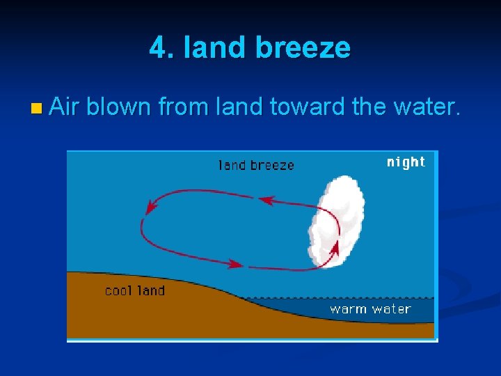 4. land breeze n Air blown from land toward the water. 