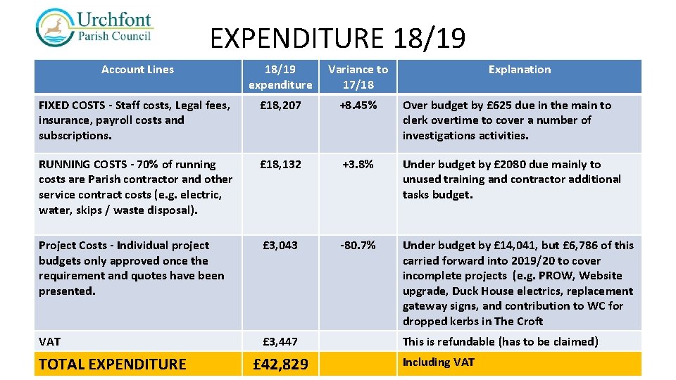 EXPENDITURE 18/19 Account Lines 18/19 expenditure Variance to 17/18 FIXED COSTS - Staff costs,
