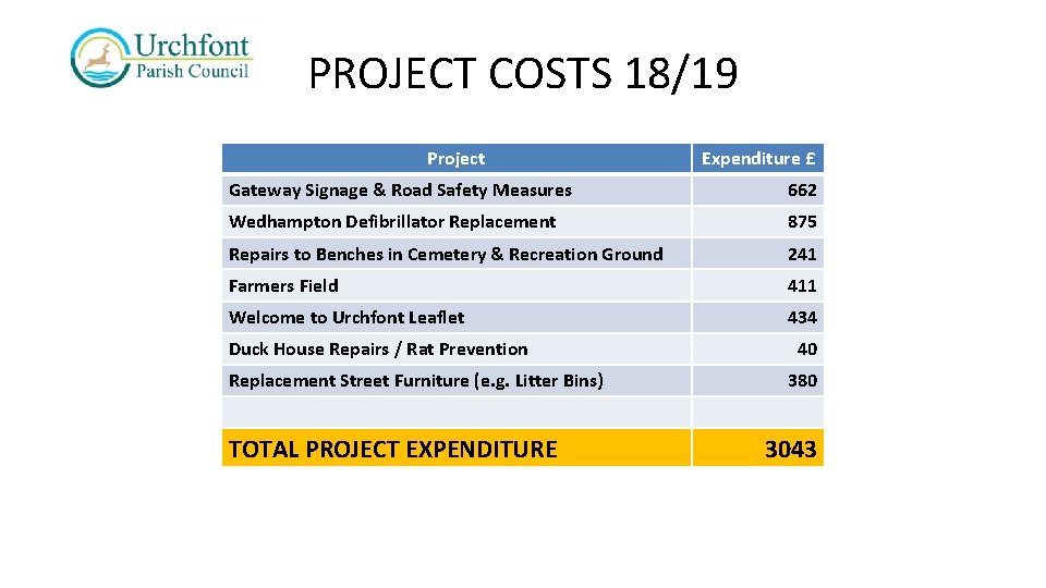 PROJECT COSTS 18/19 Project Expenditure £ Gateway Signage & Road Safety Measures 662 Wedhampton