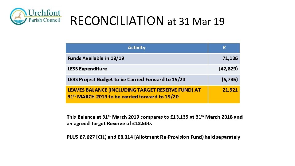 RECONCILIATION at 31 Mar 19 Activity Funds Available in 18/19 LESS Expenditure £ 71,
