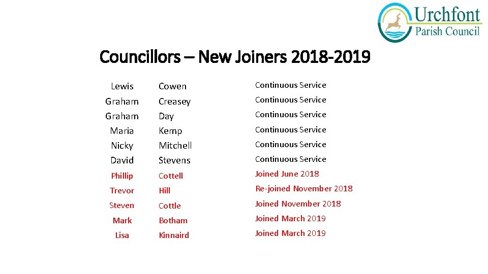 Councillors – New Joiners 2018 -2019 Cowen Creasey Day Kemp Mitchell Stevens Continuous Service