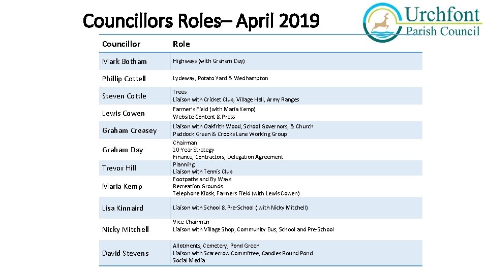 Councillors Roles– April 2019 Councillor Role Mark Botham Highways (with Graham Day) Phillip Cottell