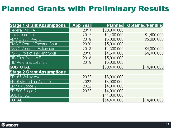 Planned Grants with Preliminary Results Stage 1 Grant Assumptions Federal INFRA Interurban Trail FMSIB