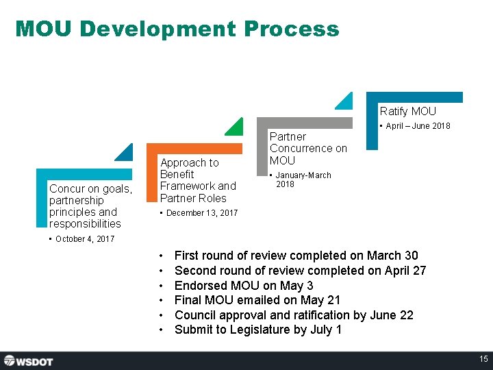 MOU Development Process Ratify MOU • April – June 2018 Concur on goals, partnership