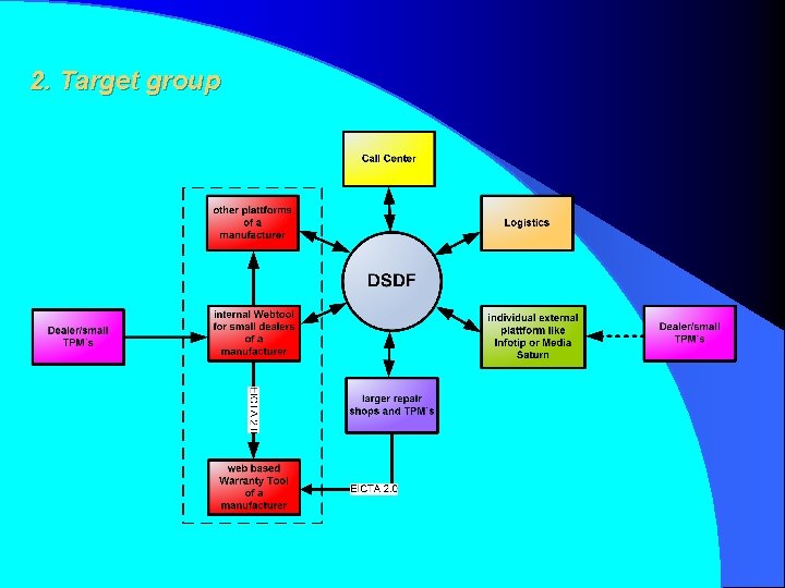 2. Target group 