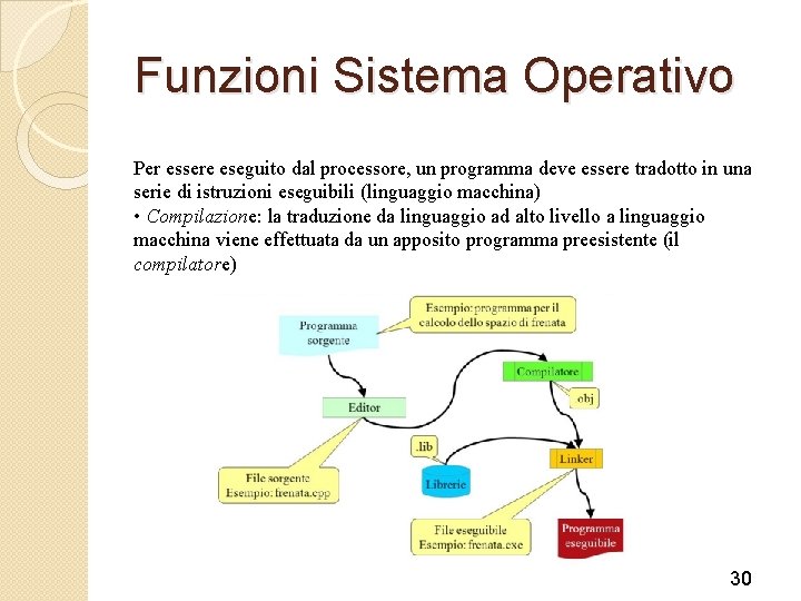 Funzioni Sistema Operativo Per essere eseguito dal processore, un programma deve essere tradotto in