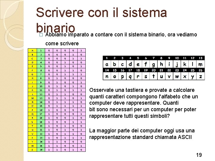 Scrivere con il sistema binario Abbiamo imparato a contare con il sistema binario, ora