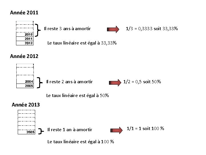 Année 2011 Il reste 3 ans à amortir 1/3 = 0, 3333 soit 33,