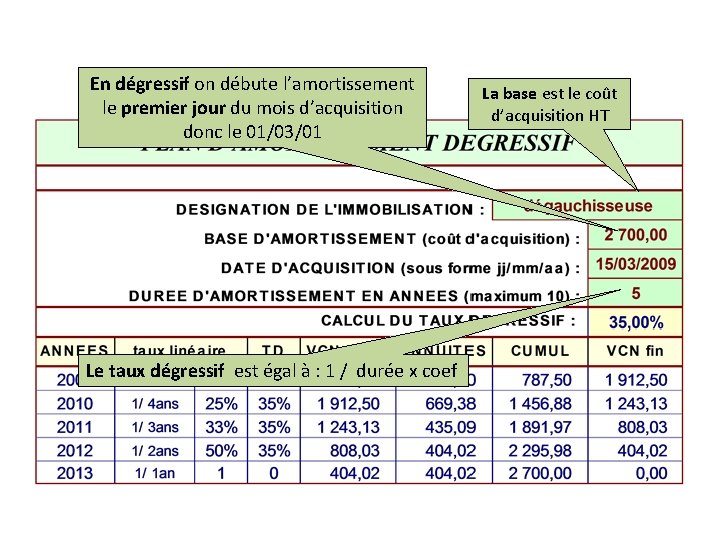 En dégressif on débute l’amortissement le premier jour du mois d’acquisition donc le 01/03/01