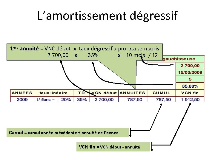 L’amortissement dégressif 1 ere annuité = VNC début x taux dégressif x prorata temporis