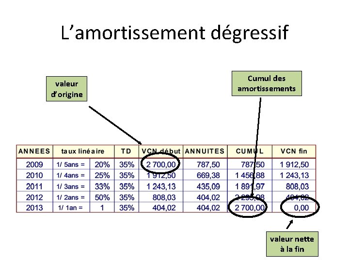 L’amortissement dégressif valeur d’origine Cumul des amortissements valeur nette à la fin 