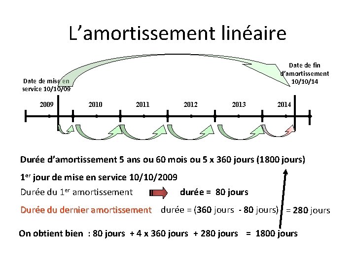 L’amortissement linéaire Date de fin d’amortissement 10/10/14 Date de mise en service 10/10/09 2010