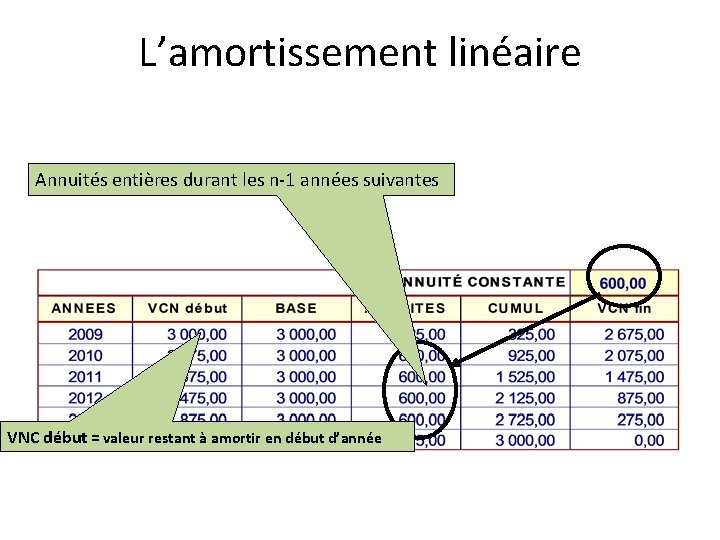 L’amortissement linéaire Annuités entières durant les n-1 années suivantes VNC début = valeur restant