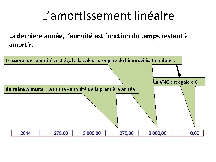 L’amortissement linéaire La dernière année, l’annuité est fonction du temps restant à amortir. Le