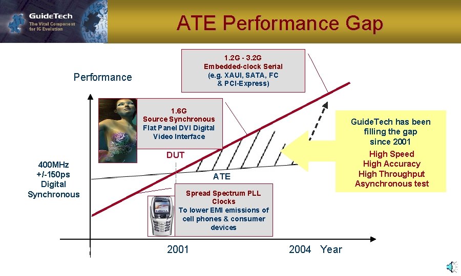 ATE Performance Gap 1. 2 G - 3. 2 G Embedded-clock Serial (e. g.