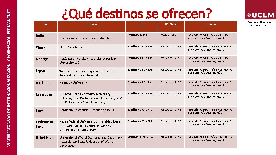 VICERRECTORADO DE INTERNACIONALIZACIÓN Y FORMACIÓN PERMANENTE ¿Qué destinos se ofrecen? País India Institución Manipal