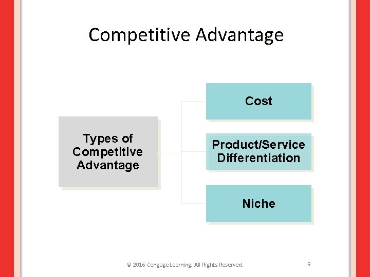 Competitive Advantage Cost Types of Competitive Advantage Product/Service Differentiation Niche © 2016 Cengage Learning.