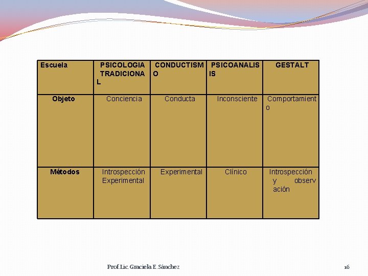 Escuela PSICOLOGIA TRADICIONA L CONDUCTISM PSICOANALIS O IS GESTALT Objeto Conciencia Conducta Inconsciente Comportamient