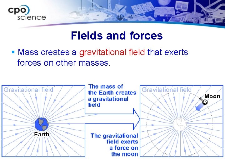 Fields and forces § Mass creates a gravitational field that exerts forces on other
